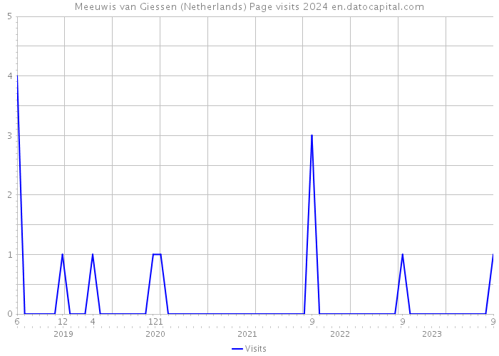 Meeuwis van Giessen (Netherlands) Page visits 2024 