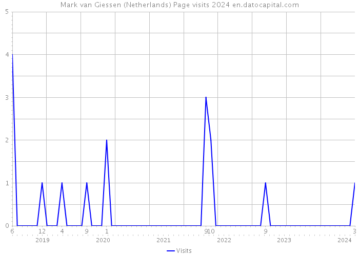 Mark van Giessen (Netherlands) Page visits 2024 