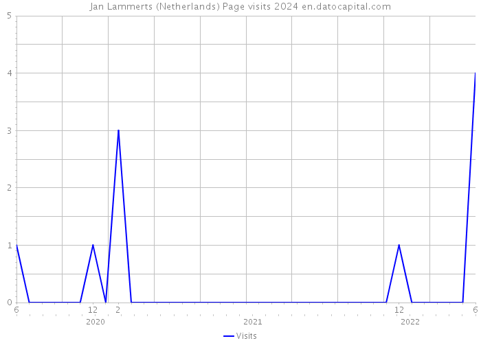 Jan Lammerts (Netherlands) Page visits 2024 