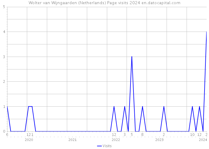 Wolter van Wijngaarden (Netherlands) Page visits 2024 