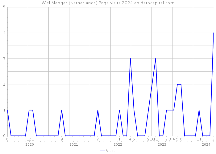 Wiel Menger (Netherlands) Page visits 2024 
