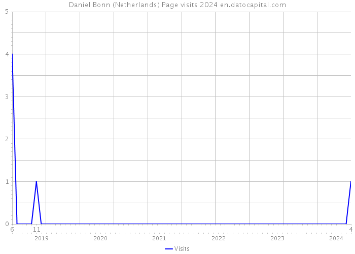 Daniel Bonn (Netherlands) Page visits 2024 