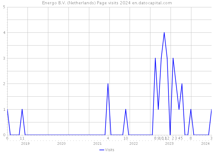 Energo B.V. (Netherlands) Page visits 2024 