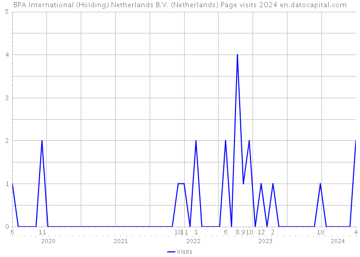 BPA International (Holding) Netherlands B.V. (Netherlands) Page visits 2024 