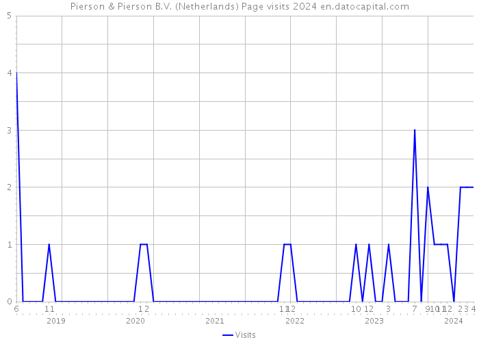Pierson & Pierson B.V. (Netherlands) Page visits 2024 