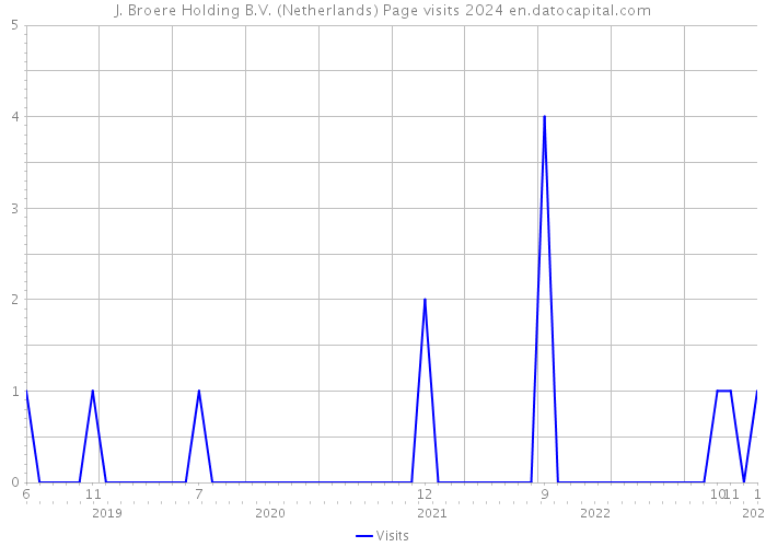 J. Broere Holding B.V. (Netherlands) Page visits 2024 