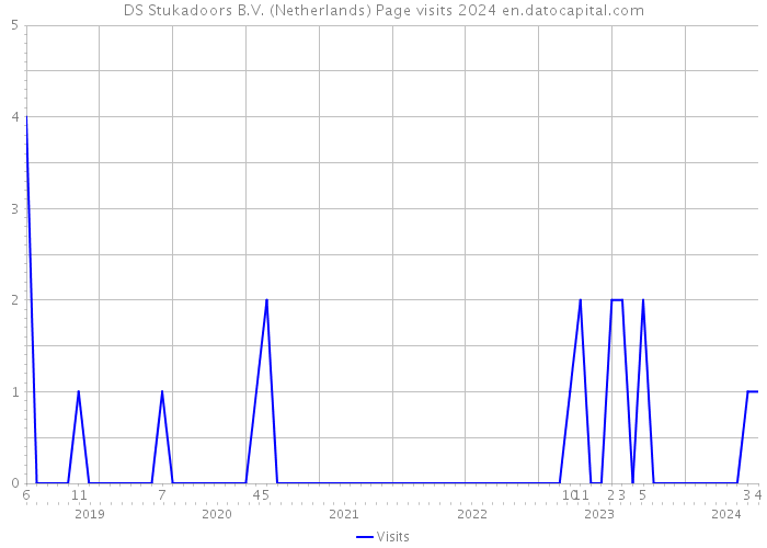 DS Stukadoors B.V. (Netherlands) Page visits 2024 