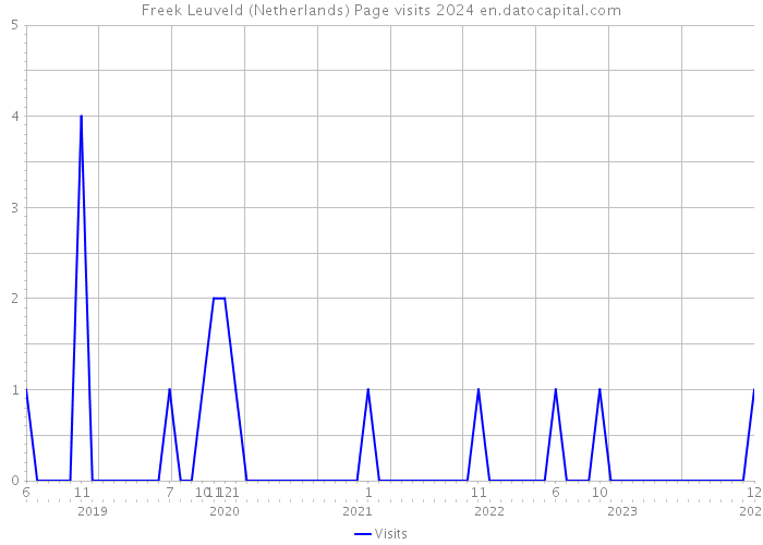 Freek Leuveld (Netherlands) Page visits 2024 