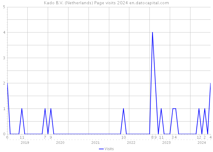 Kado B.V. (Netherlands) Page visits 2024 
