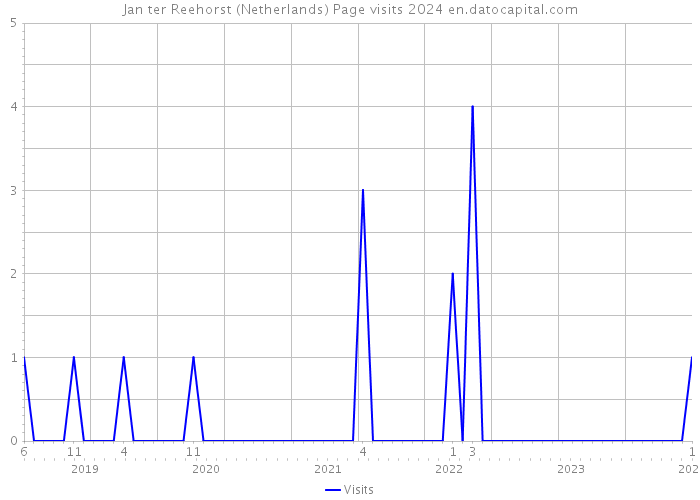 Jan ter Reehorst (Netherlands) Page visits 2024 