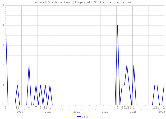 Leisure B.V. (Netherlands) Page visits 2024 