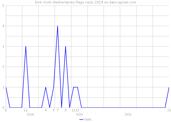 Dirk Vonk (Netherlands) Page visits 2024 