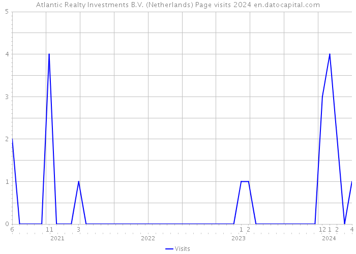 Atlantic Realty Investments B.V. (Netherlands) Page visits 2024 