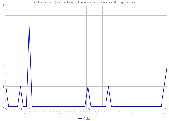 Bas Hegeman (Netherlands) Page visits 2024 