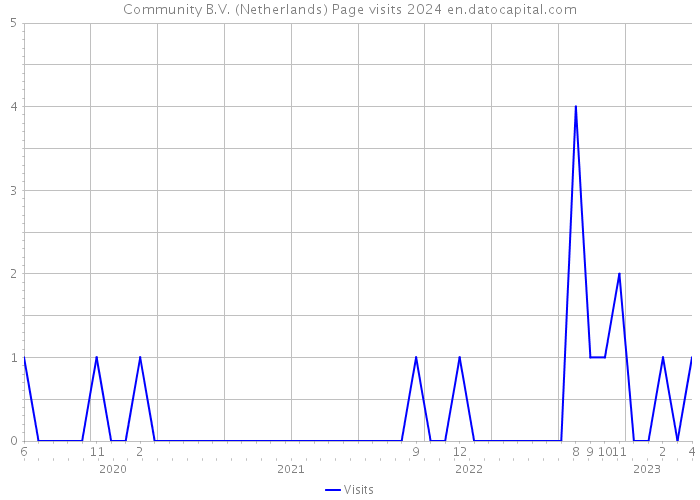 Community B.V. (Netherlands) Page visits 2024 