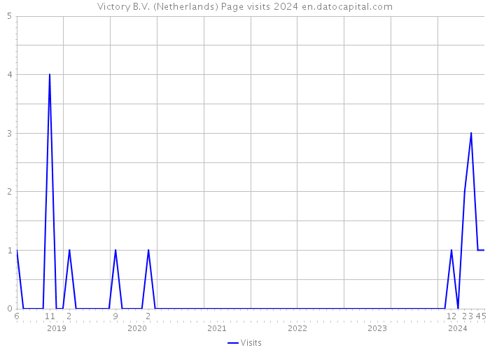 Victory B.V. (Netherlands) Page visits 2024 