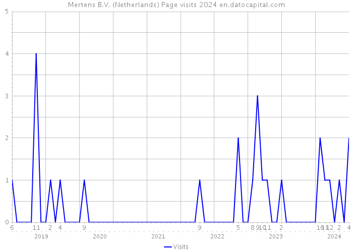 Mertens B.V. (Netherlands) Page visits 2024 