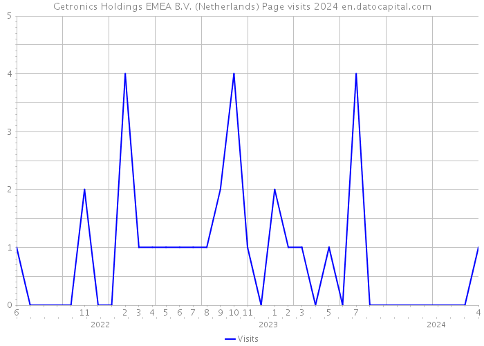 Getronics Holdings EMEA B.V. (Netherlands) Page visits 2024 