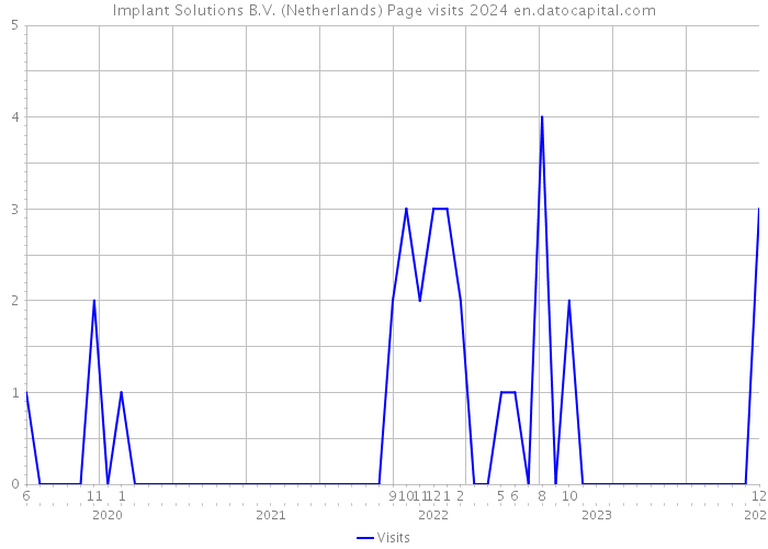 Implant Solutions B.V. (Netherlands) Page visits 2024 