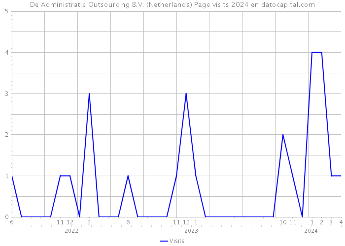 De Administratie Outsourcing B.V. (Netherlands) Page visits 2024 