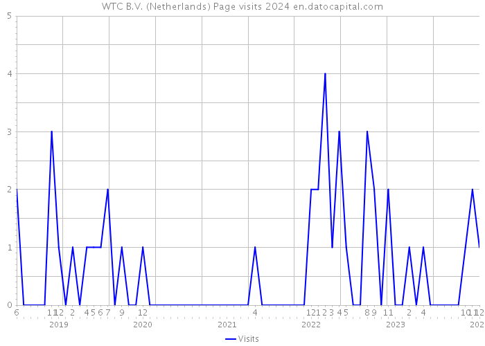 WTC B.V. (Netherlands) Page visits 2024 
