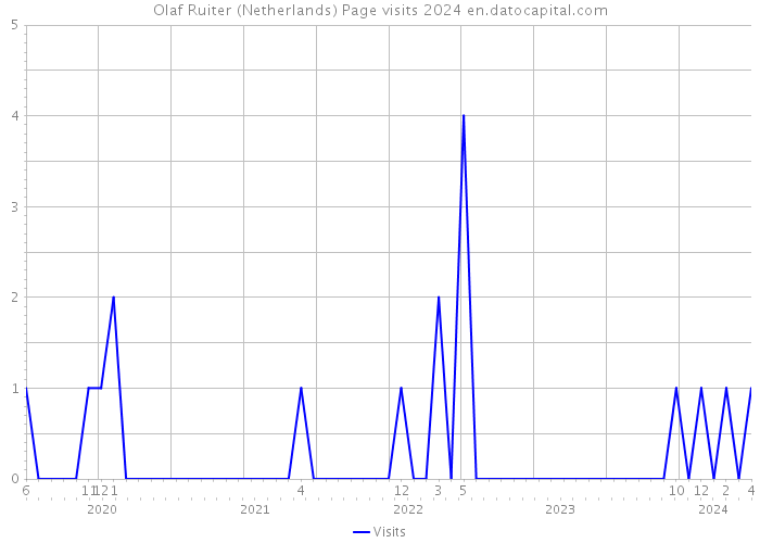 Olaf Ruiter (Netherlands) Page visits 2024 