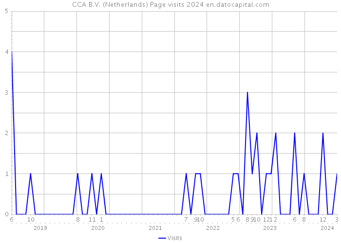 CCA B.V. (Netherlands) Page visits 2024 