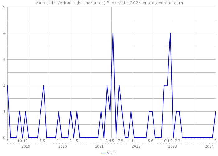Mark Jelle Verkaaik (Netherlands) Page visits 2024 
