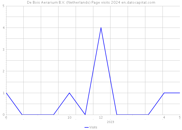 De Bois Aerarium B.V. (Netherlands) Page visits 2024 