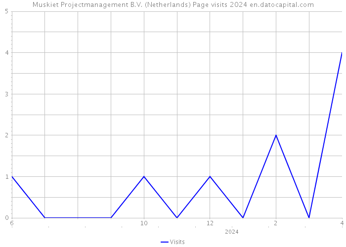 Muskiet Projectmanagement B.V. (Netherlands) Page visits 2024 