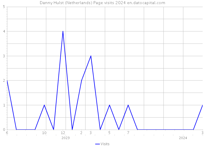 Danny Hulst (Netherlands) Page visits 2024 