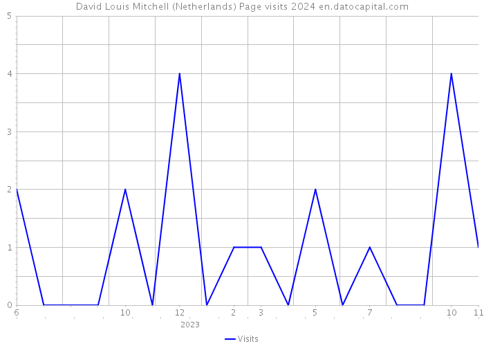 David Louis Mitchell (Netherlands) Page visits 2024 