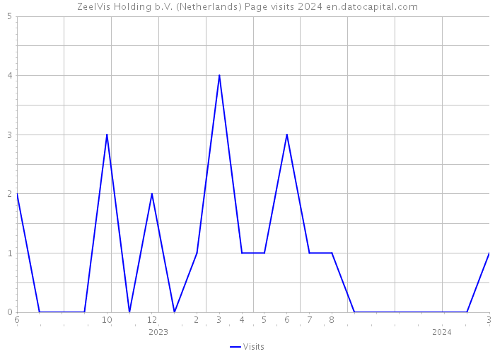 ZeelVis Holding b.V. (Netherlands) Page visits 2024 