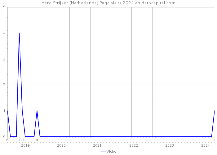 Hero Strijker (Netherlands) Page visits 2024 