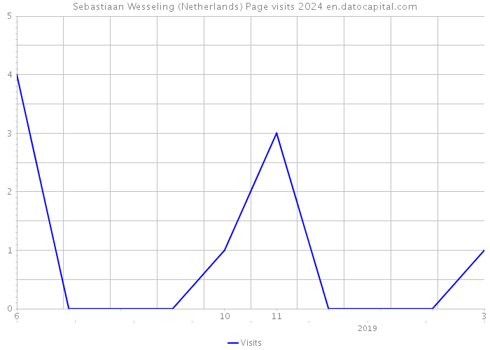Sebastiaan Wesseling (Netherlands) Page visits 2024 