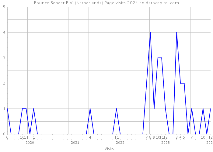 Bounce Beheer B.V. (Netherlands) Page visits 2024 