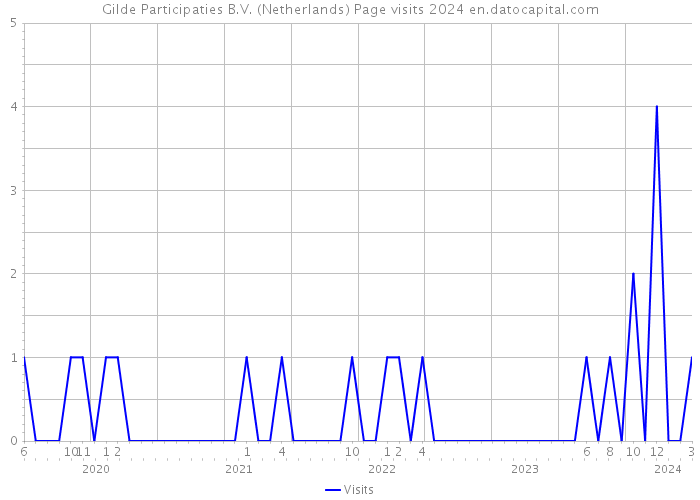 Gilde Participaties B.V. (Netherlands) Page visits 2024 