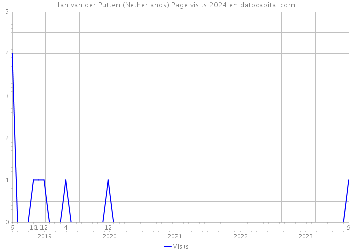 Ian van der Putten (Netherlands) Page visits 2024 