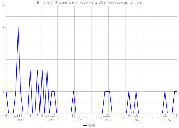 Infra+ B.V. (Netherlands) Page visits 2024 