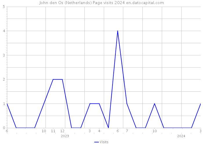 John den Os (Netherlands) Page visits 2024 