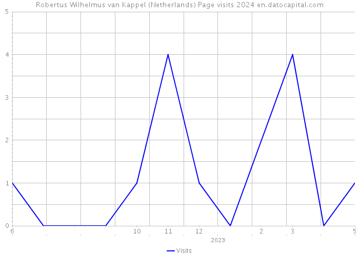 Robertus Wilhelmus van Kappel (Netherlands) Page visits 2024 