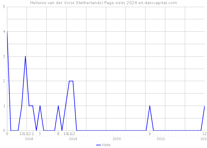 Hellenie van der Vorst (Netherlands) Page visits 2024 