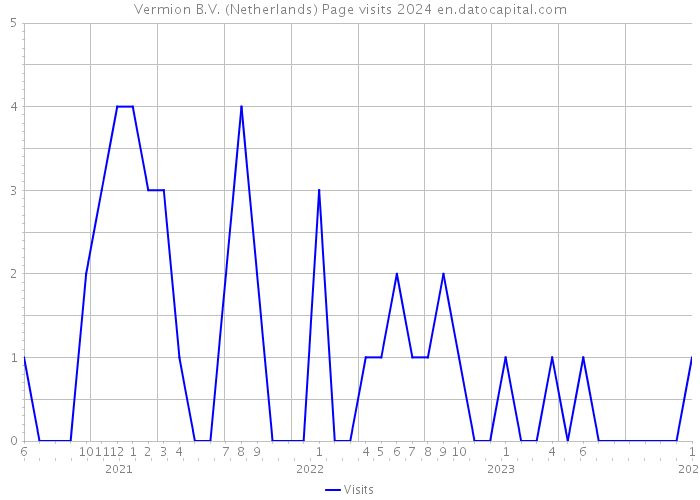 Vermion B.V. (Netherlands) Page visits 2024 