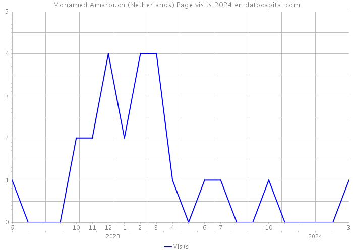 Mohamed Amarouch (Netherlands) Page visits 2024 