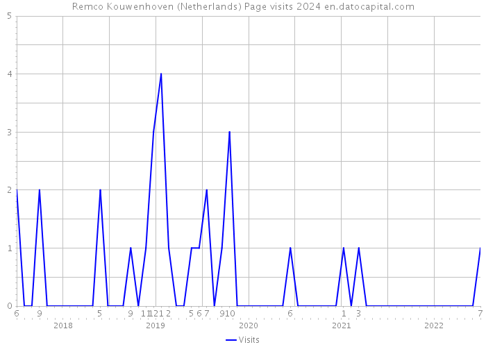 Remco Kouwenhoven (Netherlands) Page visits 2024 