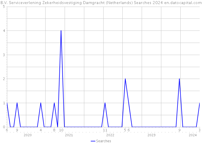 B.V. Serviceverlening Zekerheidsvestiging Damgracht (Netherlands) Searches 2024 