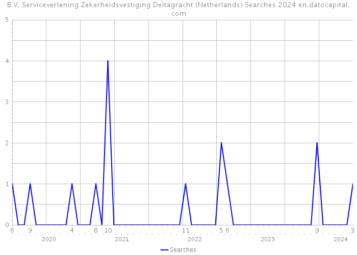 B.V. Serviceverlening Zekerheidsvestiging Deltagracht (Netherlands) Searches 2024 