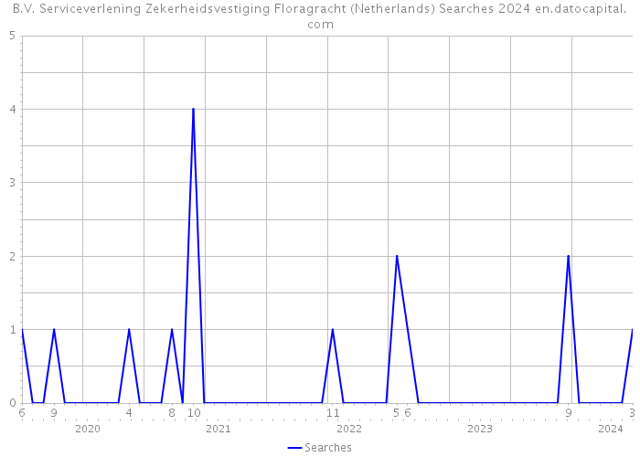 B.V. Serviceverlening Zekerheidsvestiging Floragracht (Netherlands) Searches 2024 