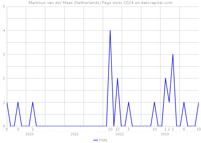 Martinus van der Maas (Netherlands) Page visits 2024 