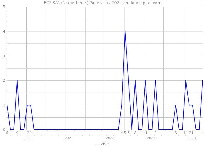 EGS B.V. (Netherlands) Page visits 2024 